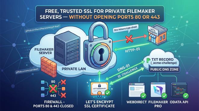Illustration of a private FileMaker Server inside a protective shield exchanging a certificate with a cloud via DNS-01, while ports 80/443 stay blocked behind a firewall wall at sunset