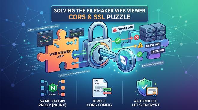 Illustration of a FileMaker Web Viewer app puzzle piece locking into a padlock — the three solutions (same-origin nginx proxy, direct CORS config, automated Let's Encrypt) unblocking OData and Data API fetch() calls