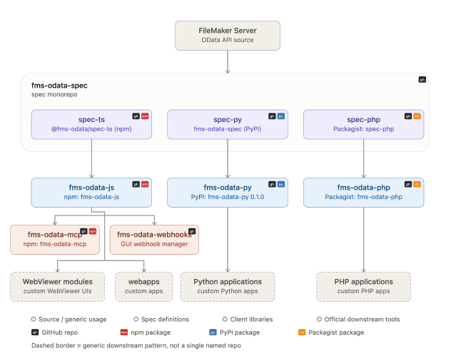 Dependency diagram of the fms-odata ecosystem showing the spec repository feeding TypeScript, Python, and PHP packages